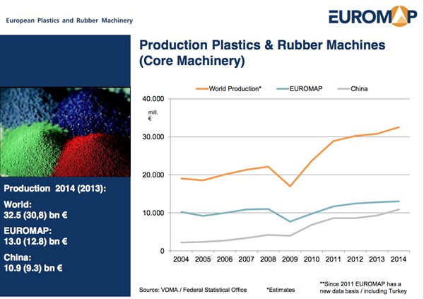 EUROMAP Global Plastics Machinery Production